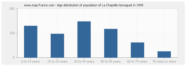 Age distribution of population of La Chapelle-Gonaguet in 1999